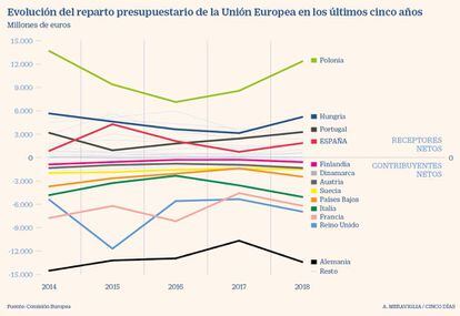 Evolución del reparto presupuestario de la UE entre 2014 y 2018